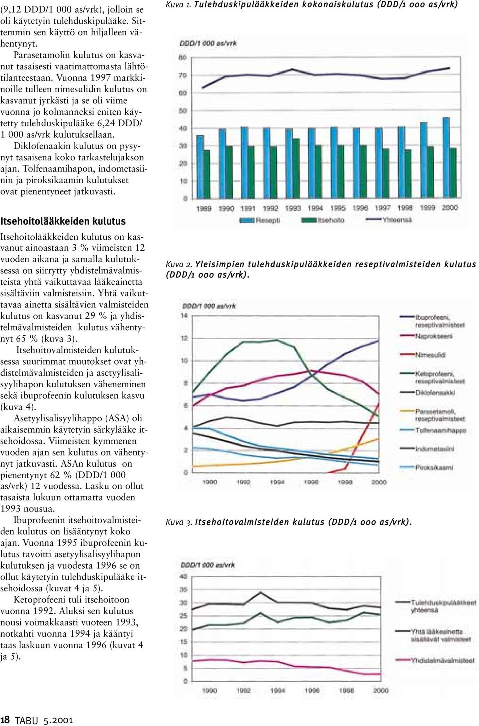 Diklofenaakin kulutus on pysynyt tasaisena koko tarkastelujakson ajan. Tolfenaamihapon, indometasiinin ja piroksikaamin kulutukset ovat pienentyneet jatkuvasti. Kuva 1.