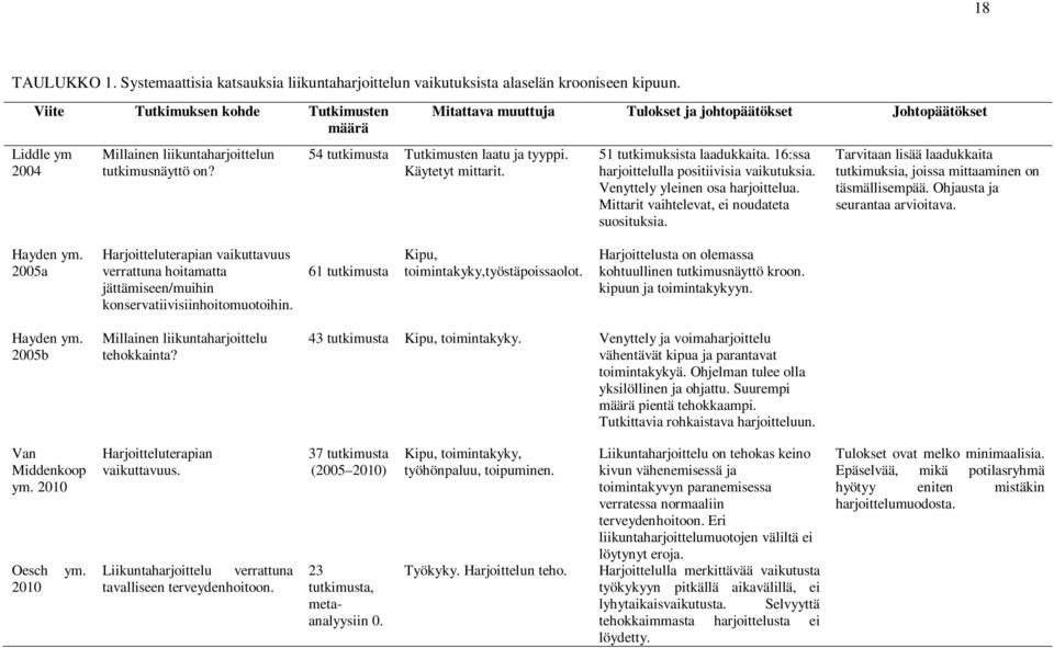 Mitattava muuttuja Tulokset ja johtopäätökset Johtopäätökset 54 tutkimusta Tutkimusten laatu ja tyyppi. Käytetyt mittarit. 51 tutkimuksista laadukkaita. 16:ssa harjoittelulla positiivisia vaikutuksia.