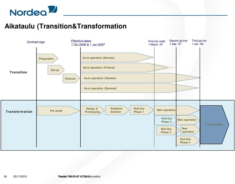 As-is operation (Denmark Transformation Pre study Design & Prototyping Establish Solution Roll-Out Phase 1 New operation Roll-Out Phase 2