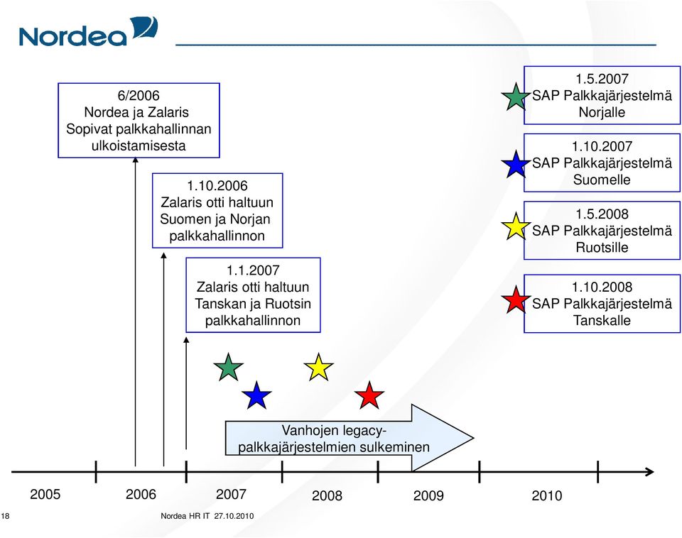 1.2007 Zalaris otti haltuun Tanskan ja Ruotsin palkkahallinnon 1.5.2007 SAP Palkkajärjestelmä Norjalle 1.10.