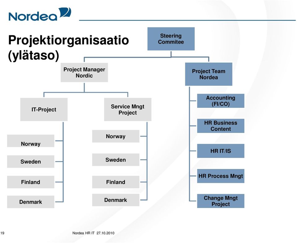 Project Norway Sweden Accounting (FI/CO) HR Business Content HR