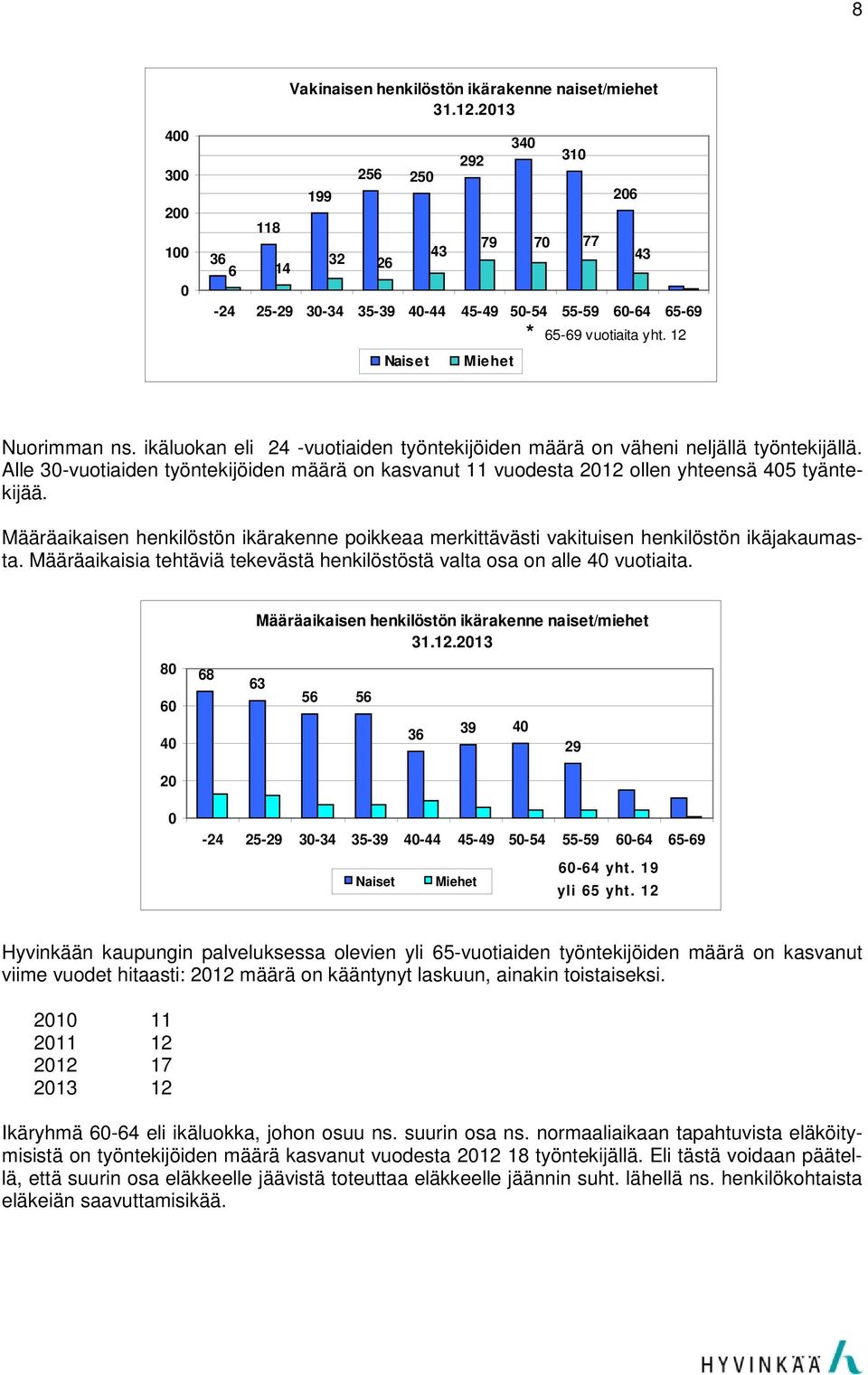 ikäluokan eli 24 -vuotiaiden työntekijöiden määrä on väheni neljällä työntekijällä. Alle 30-vuotiaiden työntekijöiden määrä on kasvanut 11 vuodesta 2012 ollen yhteensä 405 tyäntekijää.