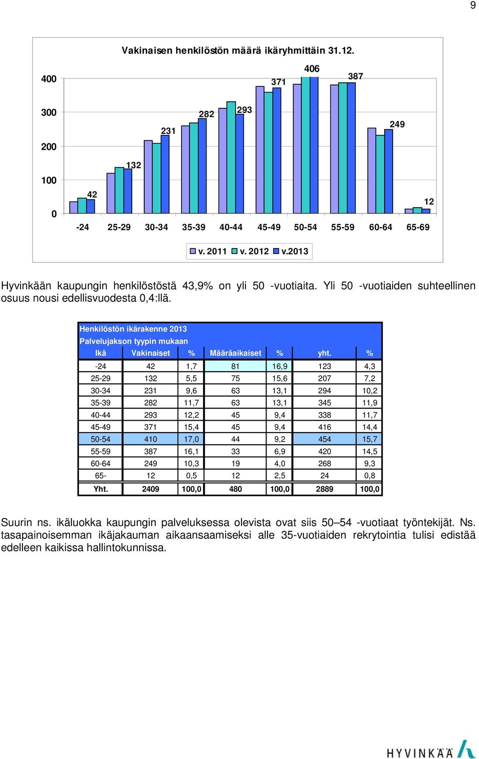 Henkilöstön ikärakenne 2013 Palvelujakson tyypin mukaan Ikä Vakinaiset % Määräaikaiset % yht.