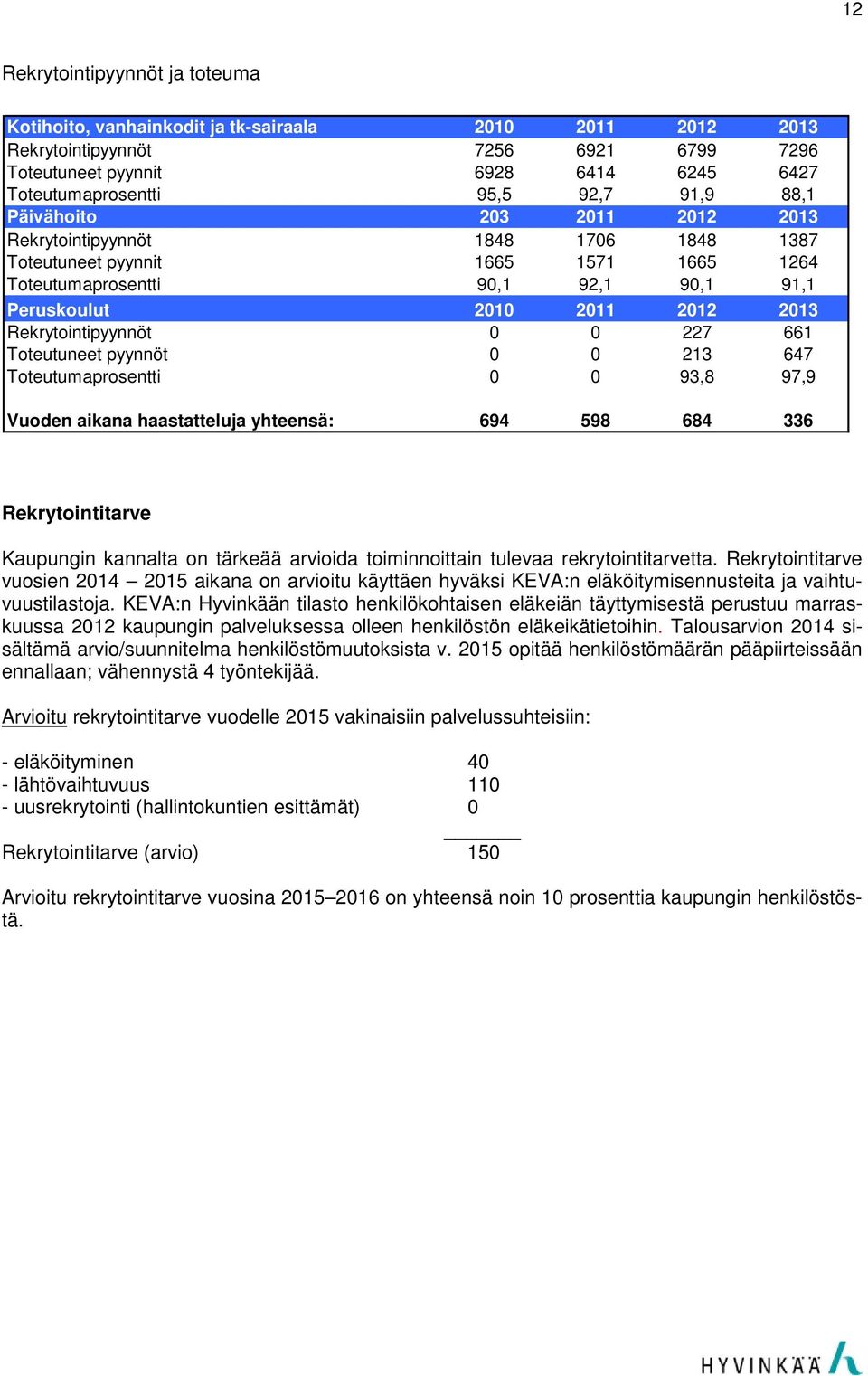 Rekrytointipyynnöt 0 0 227 661 Toteutuneet pyynnöt 0 0 213 647 Toteutumaprosentti 0 0 93,8 97,9 Vuoden aikana haastatteluja yhteensä: 694 598 684 336 Rekrytointitarve Kaupungin kannalta on tärkeää