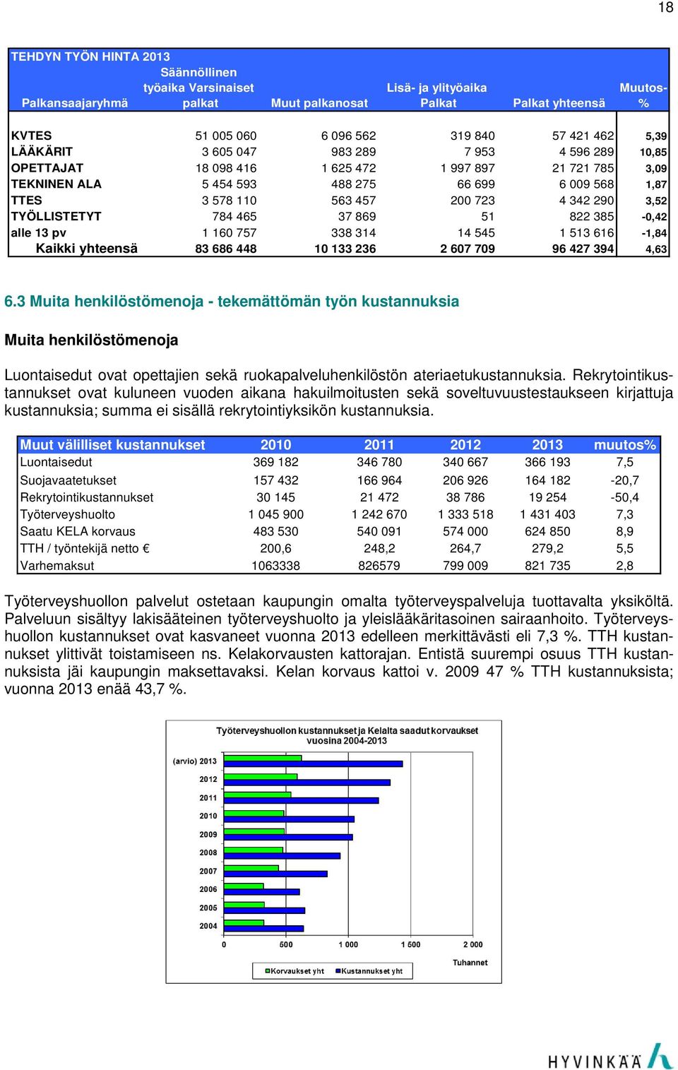 342 290 3,52 TYÖLLISTETYT 784 465 37 869 51 822 385-0,42 alle 13 pv 1 160 757 338 314 14 545 1 513 616-1,84 Kaikki yhteensä 83 686 448 10 133 236 2 607 709 96 427 394 4,63 6.