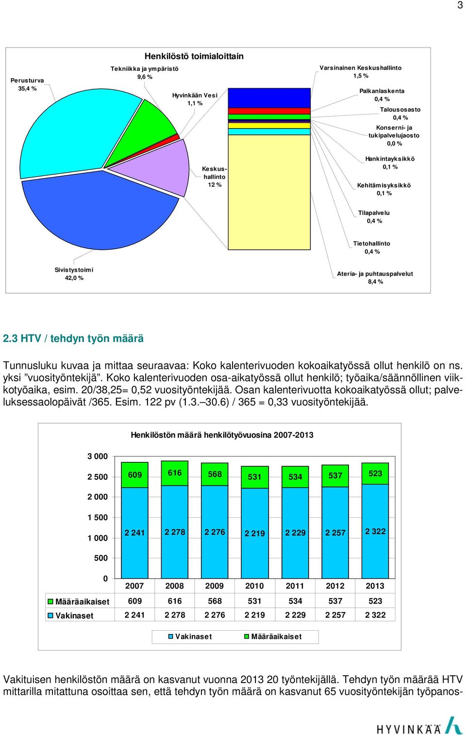 Talousosasto 0,4 % Konserni- ja tukipalvelujaosto 0,0 % Hankintayksikkö 0,1 % Kehitämisyksikkö 0,1 % Tilapalvelu 0,4 % Tietohallinto 0,4 % Sivistystoimi 42,0 % Ateria- ja puhtauspalvelut 8,4 % 2.