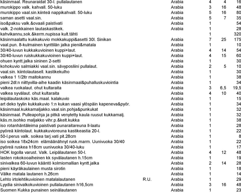 pun. 8-kulmainen kynttilän jalka pieni&matala Arabia 1 10 30/40-luvun kukkakuvioinen kuppi+laut. Arabia 4 14 54 30/40-luvun ruiskukkakuvioinen kuppi+laut. Arabia 4 15 60 ohuen kyntt.