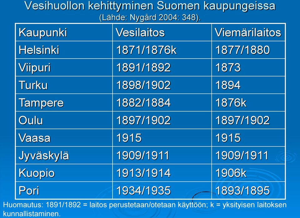 1894 Tampere 1882/1884 1876k Oulu 1897/1902 1897/1902 Vaasa 1915 1915 Jyväskylä 1909/1911 1909/1911 Kuopio