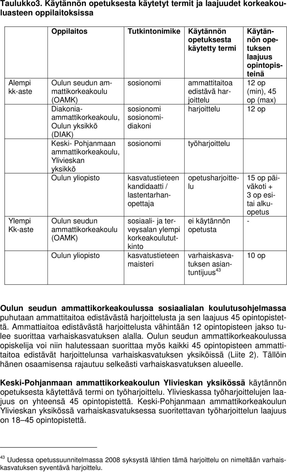 yksikkö (DIAK) Keski- Pohjanmaan ammattikorkeakoulu, Ylivieskan yksikkö Oulun yliopisto Oulun seudun ammattikorkeakoulu (OAMK) Oulun yliopisto Tutkintonimike Käytännön opetuksesta käytetty termi