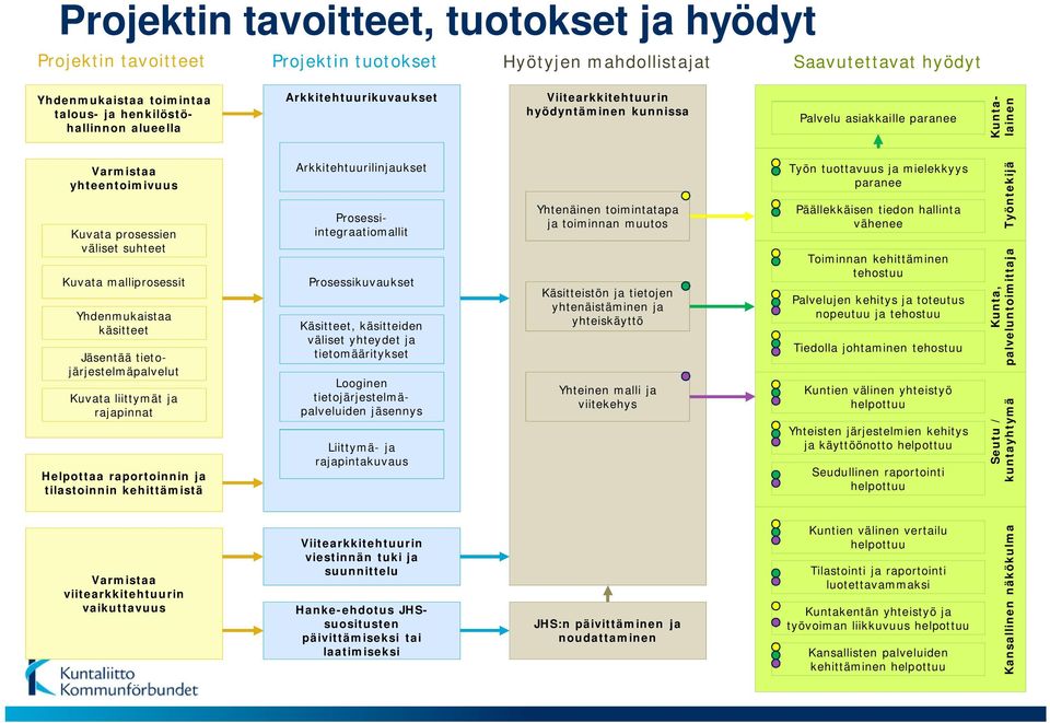 Yhdenmukaistaa käsitteet Jäsentää tietojärjestelmäpalvelut Kuvata liittymät ja rajapinnat Helpottaa raportoinnin ja tilastoinnin kehittämistä Arkkitehtuurilinjaukset Prosessiintegraatiomallit