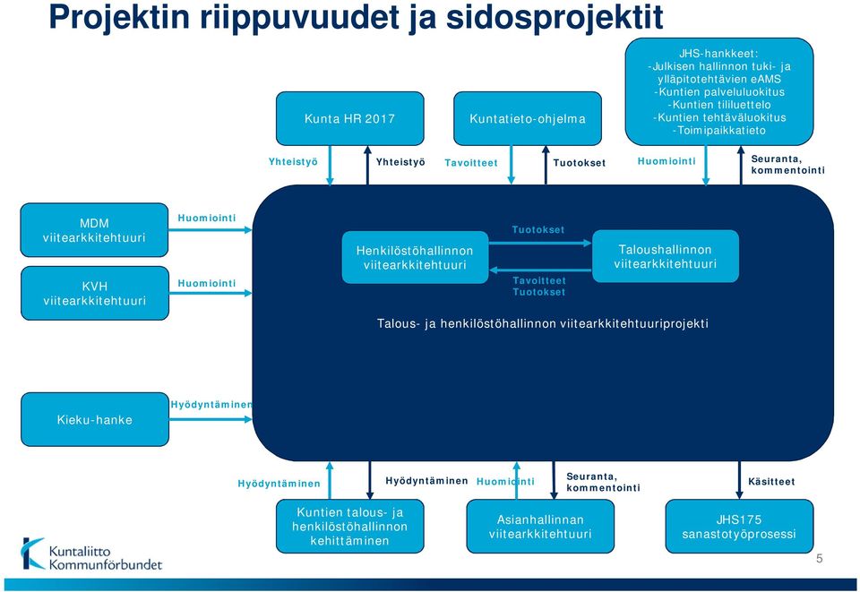 MDM KVH Huomiointi Huomiointi Henkilöstöhallinnon Tuotokset Tavoitteet Tuotokset Taloushallinnon Talous- ja henkilöstöhallinnon projekti Kieku-hanke