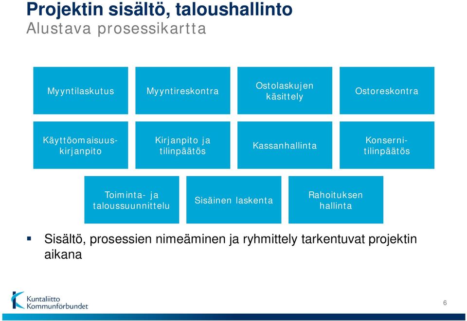 Kirjanpito ja tilinpäätös Kassanhallinta Toiminta- ja taloussuunnittelu Sisäinen laskenta