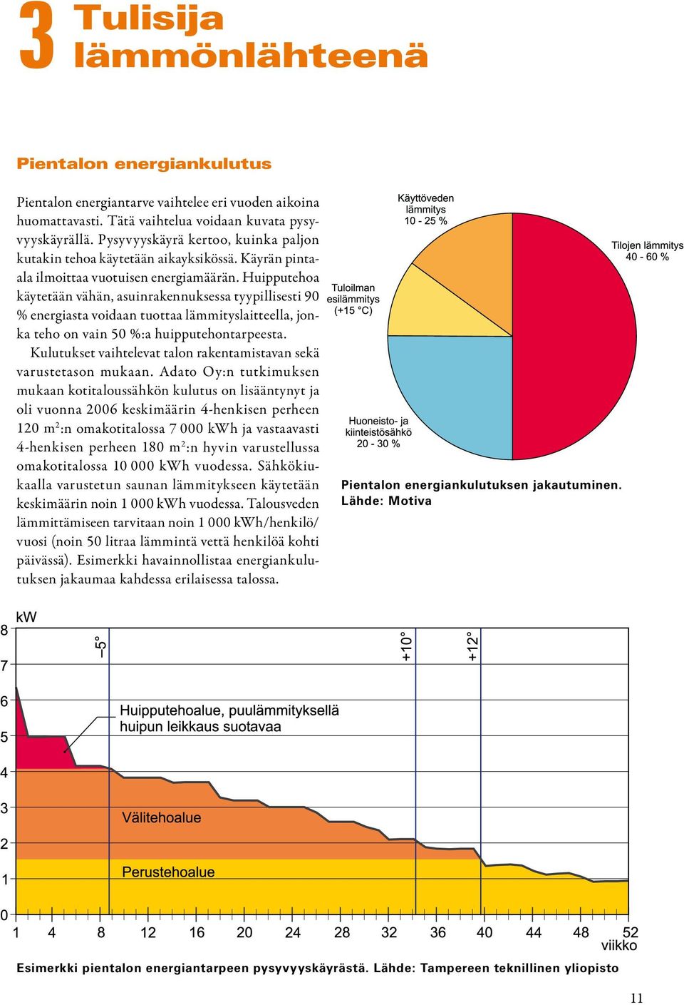 Huipputehoa käytetään vähän, asuinrakennuksessa tyypillisesti 90 % energiasta voidaan tuottaa lämmityslaitteella, jonka teho on vain 50 %:a huipputehontarpeesta.