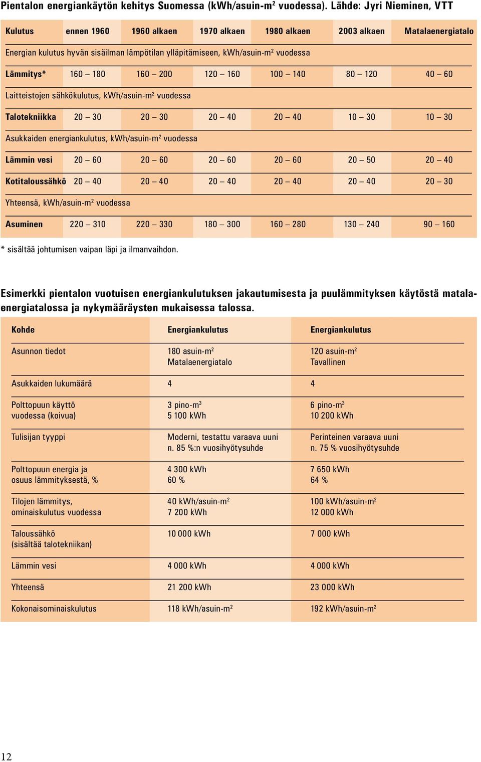 Lämmitys* 160 180 160 200 120 160 100 140 80 120 40 60 Laitteistojen sähkökulutus, kwh/asuin-m 2 vuodessa Talotekniikka 20 30 20 30 20 40 20 40 10 30 10 30 Asukkaiden energiankulutus, kwh/asuin-m 2