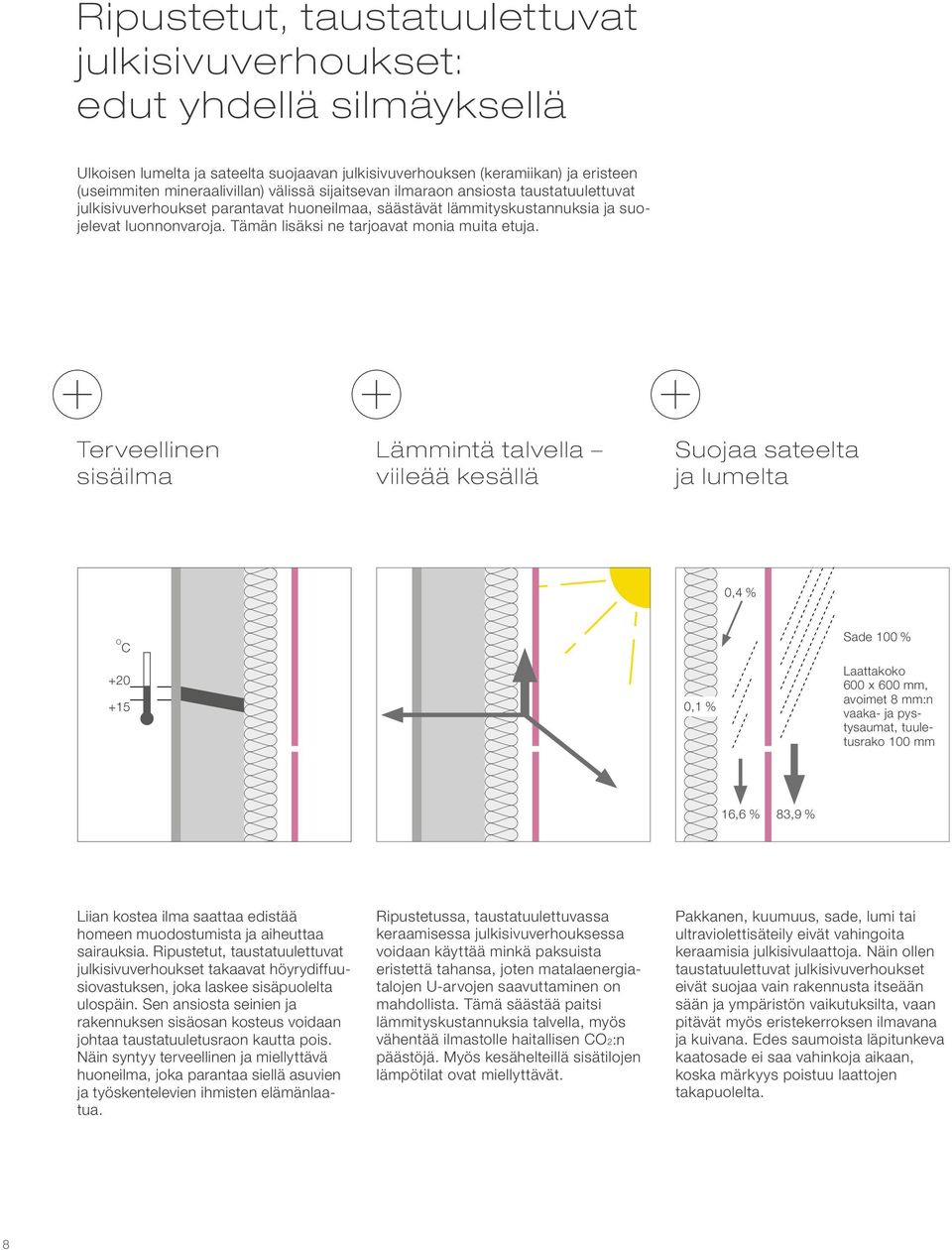 Terveellinen sisäilma Lämmintä talvella viileää kesällä Suojaa sateelta ja lumelta 0,4 % O C Sade 100 % +20 +15 0,1 % Laattakoko 600 x 600 mm, avoimet 8 mm:n vaaka- ja pystysaumat, tuuletusrako 100