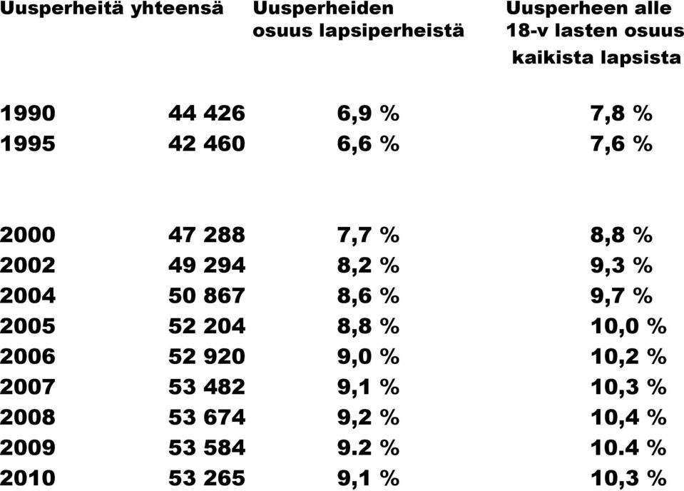 2002 49 294 8,2 % 9,3 % 2004 50 867 8,6 % 9,7 % 2005 52 204 8,8 % 10,0 % 2006 52 920 9,0 %