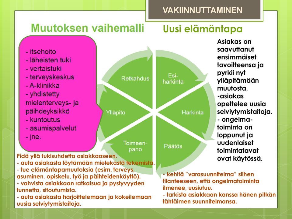 - auta asiakasta harjoittelemaan ja kokeilemaan uusia selviytymistaitoja. Uusi elämäntapa Asiakas on saavuttanut ensimmäiset tavoitteensa ja pyrkii nyt ylläpitämään muutosta.