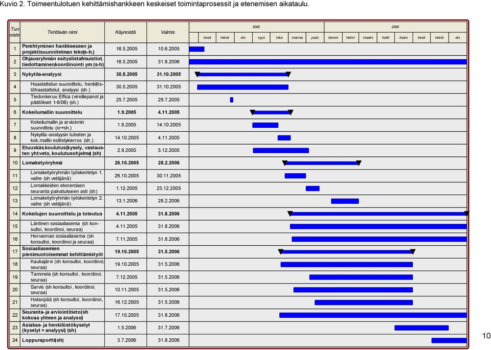) 30.5.2005 31.10.2005 5 Tiedonkeruu Effica (vireillepanot ja päätökset 1 6/06) (sh.) 25.7.2005 29.7.2005 6 Kokeilumallin suunnittelu 1.9.2005 4.11.