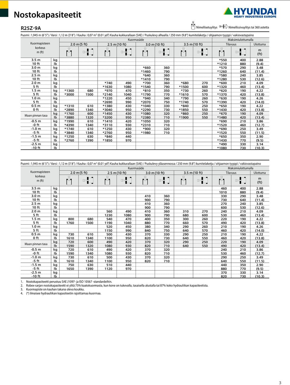 8 ) kumitelaketju / ohjaamon tyyppi / vakiovastapaino Tilavuus Ulottuma Puomi : 1,945 m (6 5 ) / Varsi : 1,12 m (3 8 ) / Kauha : 0,07 m 3 (0.