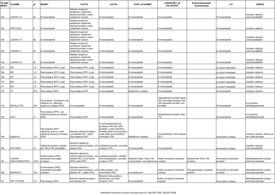 (Luja) ) ei uusia lv-kalusteita 171 WC 1,5 Pesumaalaus SP01 (Luja) Pesumaalaus SP01 (Luja) ei uusia lv-kalusteita 172 TK 20,5 Pesumaalaus SP01 Pesumaalaus KP01 Metalliovien maalaus 179 METALLITYÖ 100