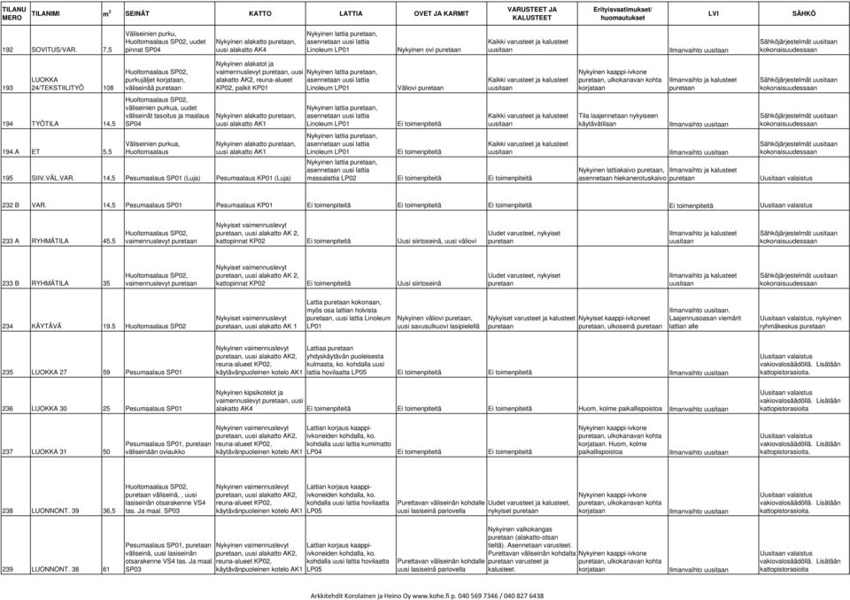 14,5 Pesumaalaus SP01 (Luja) ) Nykyinen lattia, Nykyinen lattia, Nykyinen lattia, Väliovi Nykyinen lattia, massalattia LP02, ulkokanavan kohta Tila laajennetaan nykyiseen käytävätilaan Nykyinen