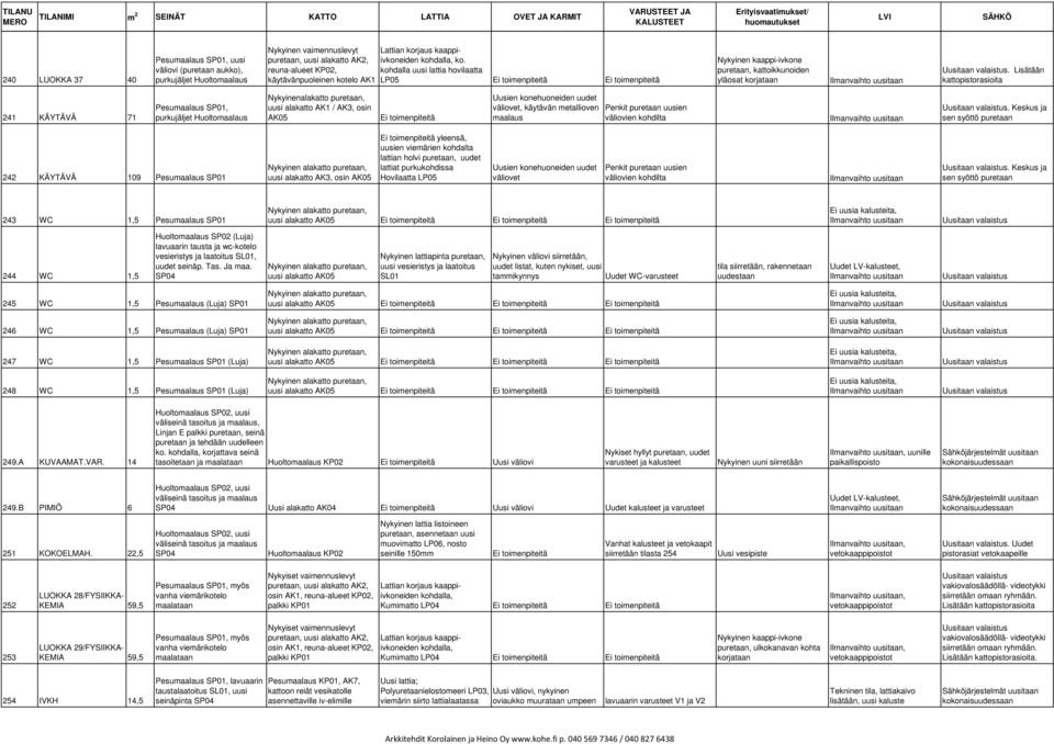 Keskus ja sen syöttö 242 KÄYTÄVÄ 109 Pesumaalaus SP01 uusi alakatto AK3, osin AK05 yleensä, uusien viemärien kohdalta lattian holvi, uudet lattiat purkukohdissa Hovilaatta LP05 Uusien konehuoneiden