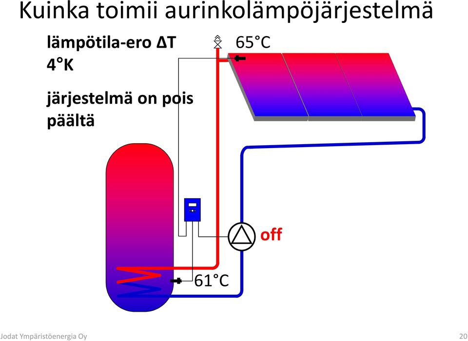 lämpötila-ero ΔT 4 K