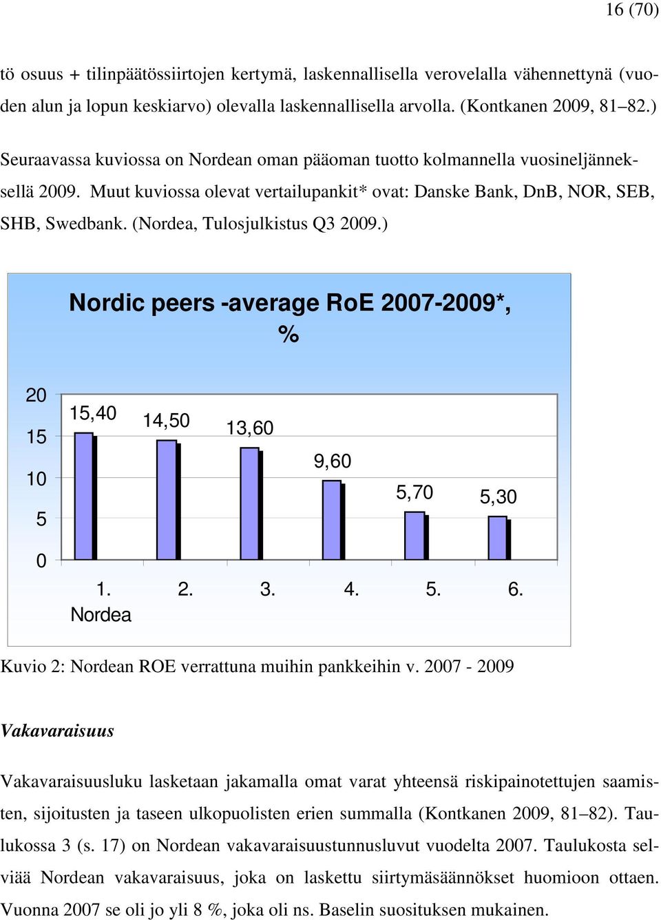 (Nordea, Tulosjulkistus Q3 2009.) Nordic peers -average RoE 2007-2009*, % 20 15 10 5 15,40 14,50 13,60 9,60 5,70 5,30 0 1. Nordea 2. 3. 4. 5. 6. Kuvio 2: Nordean ROE verrattuna muihin pankkeihin v.