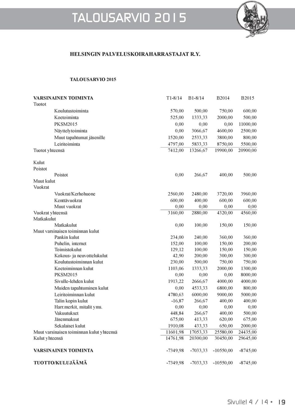 Näyttelytoiminta 0,00 3066,67 4600,00 2500,00 Muut tapahtumat jäsenille 1520,00 2533,33 3800,00 800,00 Leiritoiminta 4797,00 5833,33 8750,00 5500,00 Tuotot yhteensä 7412,00 13266,67 19900,00 20900,00