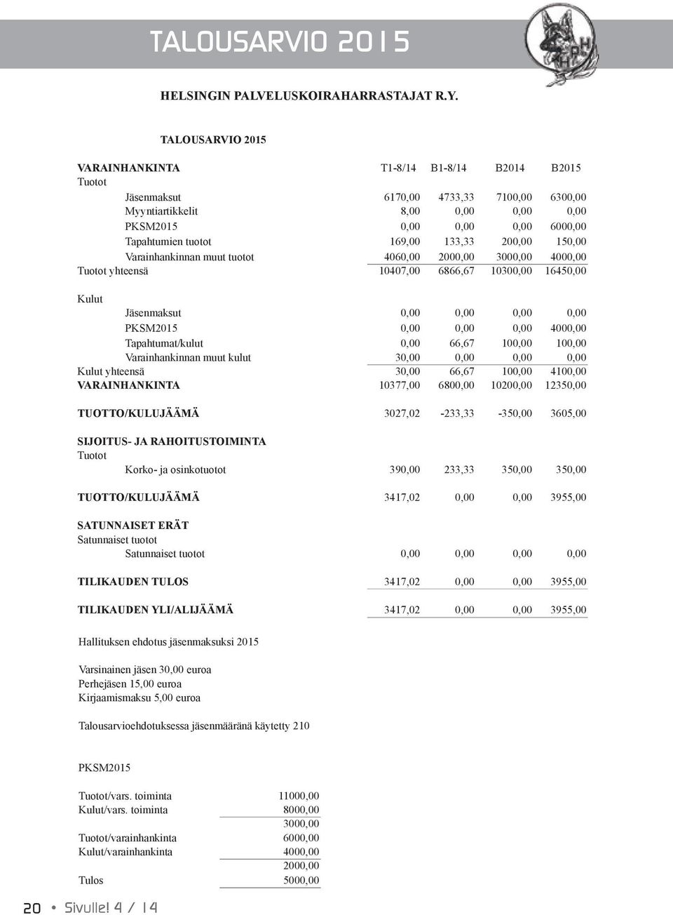 tuotot 169,00 133,33 200,00 150,00 Varainhankinnan muut tuotot 4060,00 2000,00 3000,00 4000,00 Tuotot yhteensä 10407,00 6866,67 10300,00 16450,00 Kulut Jäsenmaksut 0,00 0,00 0,00 0,00 PKSM2015 0,00