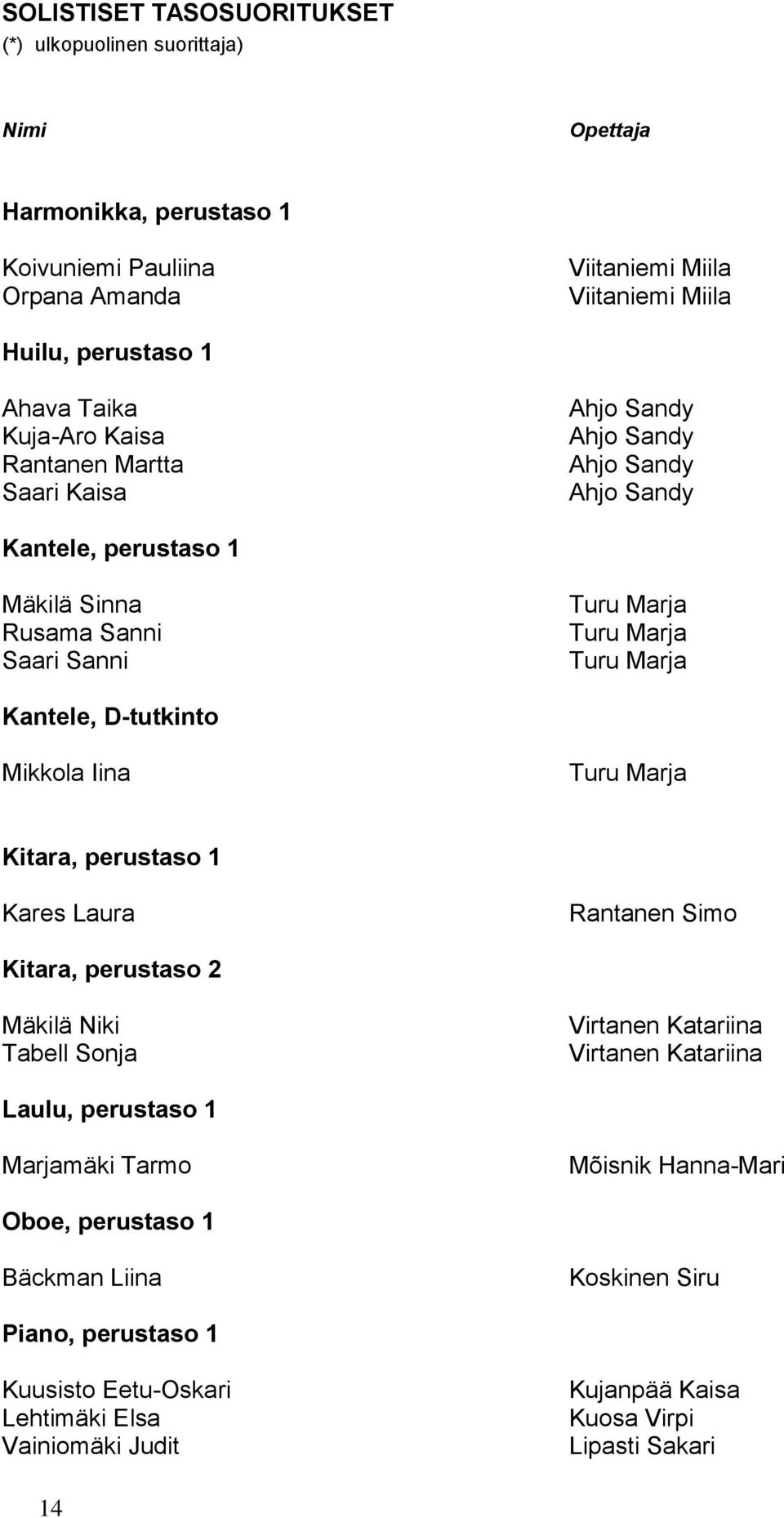 Kantele, D-tutkinto Mikkola Iina Turu Marja Kitara, perustaso 1 Kares Laura Rantanen Simo Kitara, perustaso 2 Mäkilä Niki Tabell Sonja Virtanen Katariina Virtanen Katariina Laulu, perustaso