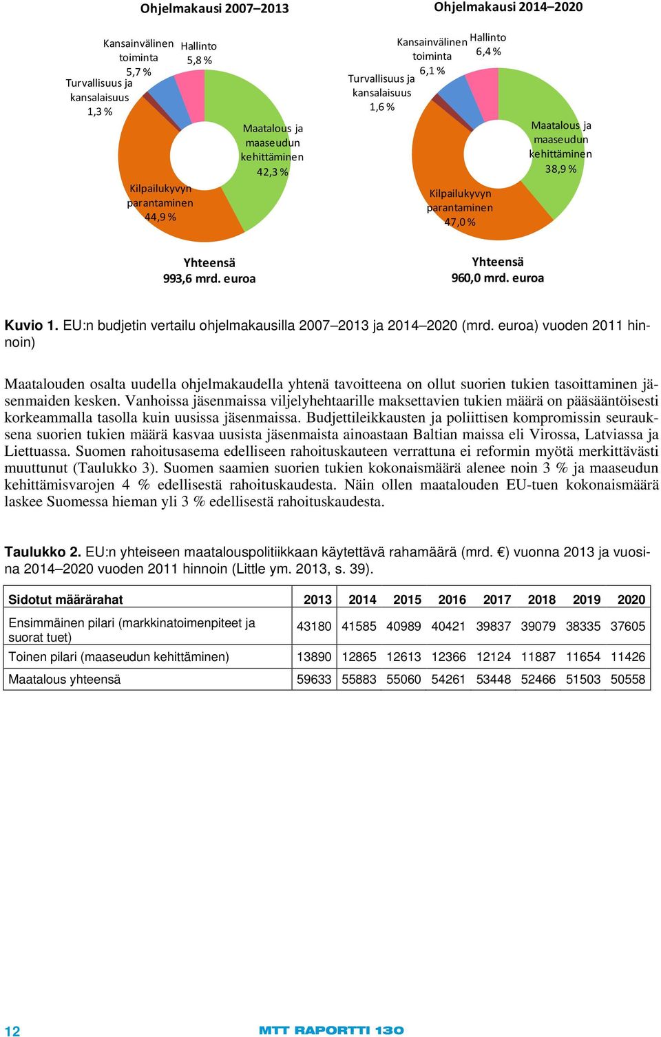 euroa Yhteensä 960,0 mrd. euroa Kuvio 1. EU:n budjetin vertailu ohjelmakausilla 2007 2013 ja 2014 2020 (mrd.