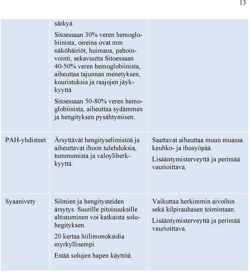 aiheuttaa sydämmen ja hengityksen pysähtymisen. PAH-yhdisteet Ärsyttävät hengityselimistöä ja aiheuttavat ihoon tulehduksia, tummumista ja valoyliherkkyyttä.