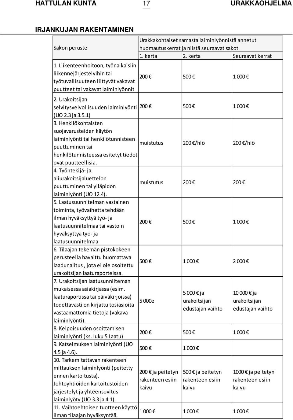 niistä seuraavat sakot. 1. kerta 2. kerta Seuraavat kerrat 200 500 1 000 2. Urakoitsijan selvitysvelvollisuuden laiminlyönti 200 500 1 000 (UO 2.3 ja 3.5.1) 3.