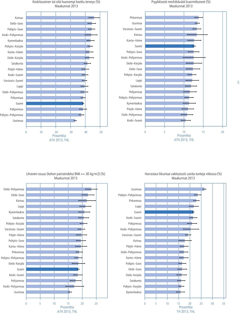 Kanta Häme Suomi Pohjois Savo Keski Pohjanmaa Etelä Karjala Etelä Savo Pohjois Karjala Lappi Satakunta Pohjanmaa Pohjois Pohjanmaa Kymenlaakso Päijät Häme Etelä Pohjanmaa Keski Suomi 5 0 10 20 30 40