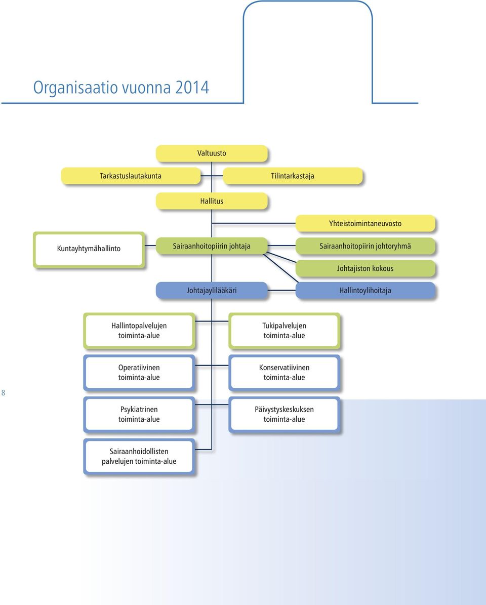 Hallintoylihoitaja Hallintopalvelujen toiminta-alue Tukipalvelujen toiminta-alue Operatiivinen toiminta-alue