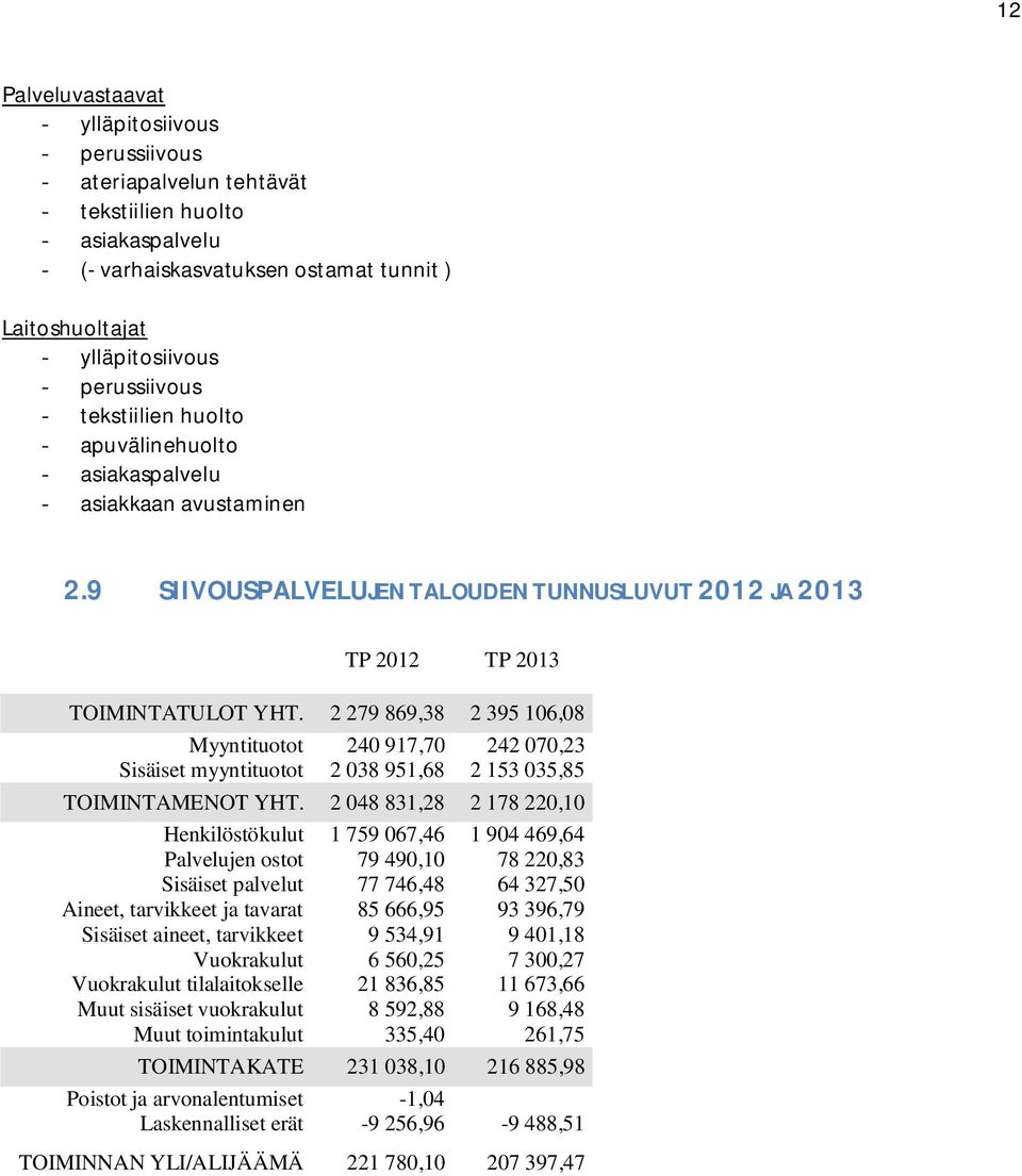 2 279 869,38 2 395 106,08 Myyntituotot 240 917,70 242 070,23 Sisäiset myyntituotot 2 038 951,68 2 153 035,85 TOIMINTAMENOT YHT.