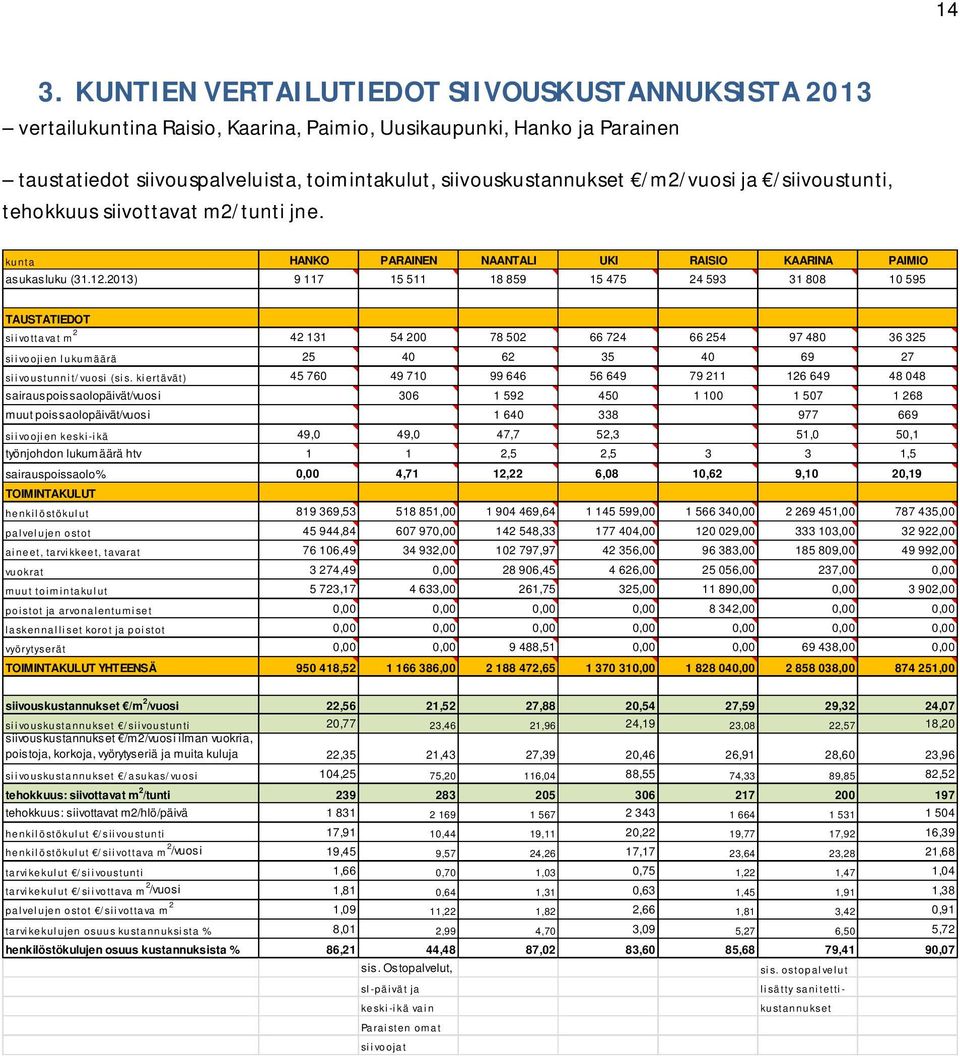 2013) 9 117 15 511 18 859 15 475 24 593 31 808 10 595 TAUSTATIEDOT si i votta va t m 2 42 131 54 200 78 502 66 724 66 254 97 480 36 325 siivoojien lukumäärä 25 40 62 35 40 69 27 siivoustunnit/vuosi