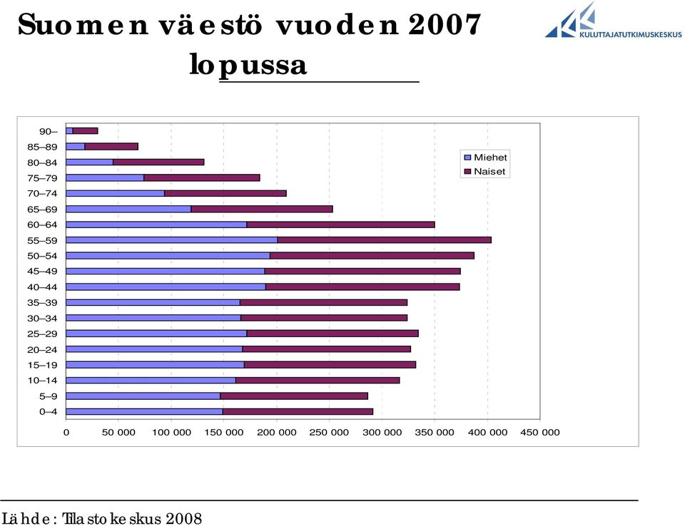 10 14 5 9 0 4 Miehet Naiset 0 50 000 100 000 150 000 200 000