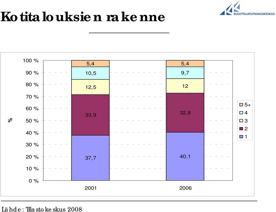 32,8 5+ 4 3 40 % 2 1 30 % 20 % 37,7 40,1