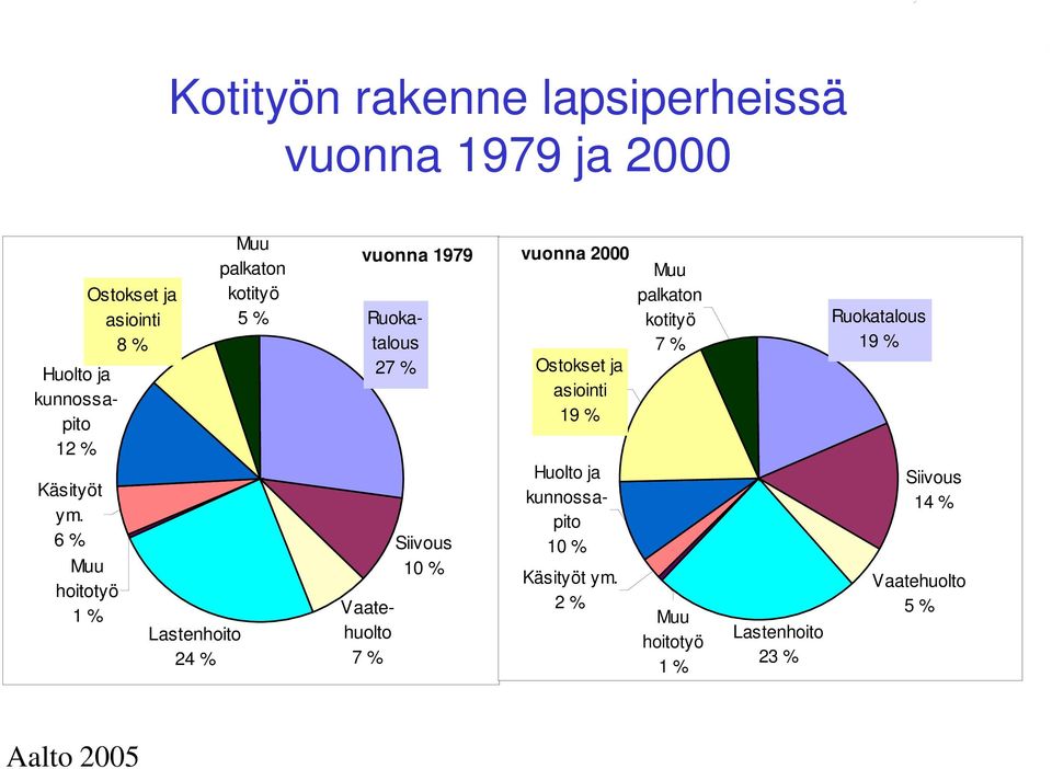 Ruokatalous 27 % Vaatehuolto 7 % Siivous 10 % vuonna 2000 Ostokset ja asiointi 19 % Huolto ja kunnossapito 10