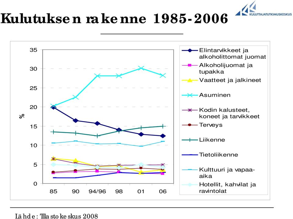 Kodin kalusteet, koneet ja tarvikkeet Terveys Liikenne Tietoliikenne 5 0 85 90