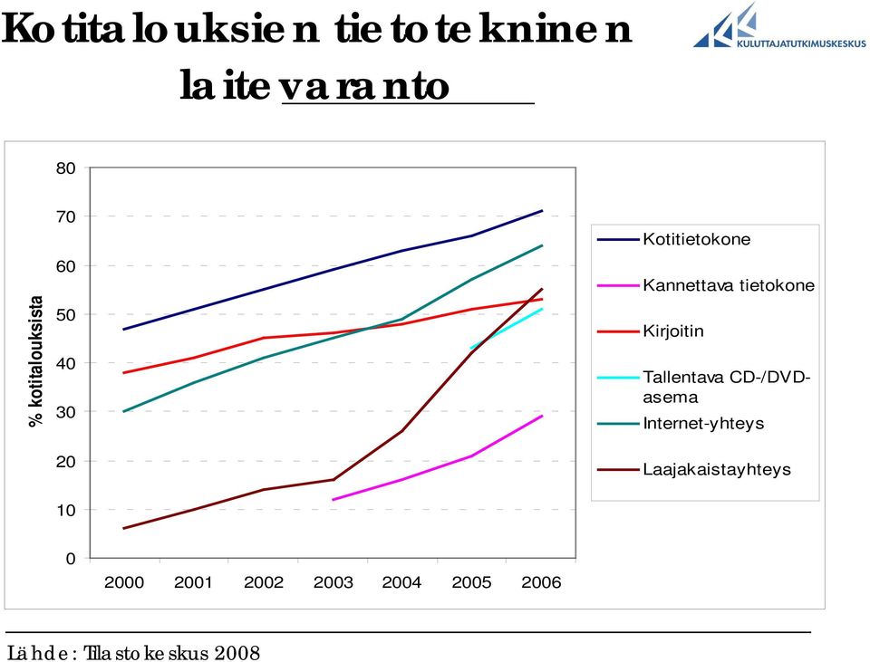 Kirjoitin Tallentava CD-/DVDasema Internet-yhteys