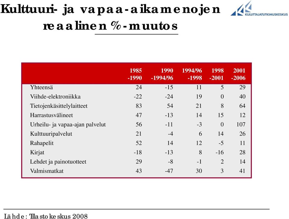 Harrastusvälineet 47-13 14 15 12 Urheilu- ja vapaa-ajan palvelut 56-11 -3 0 107 Kulttuuripalvelut 21-4 6 14 26