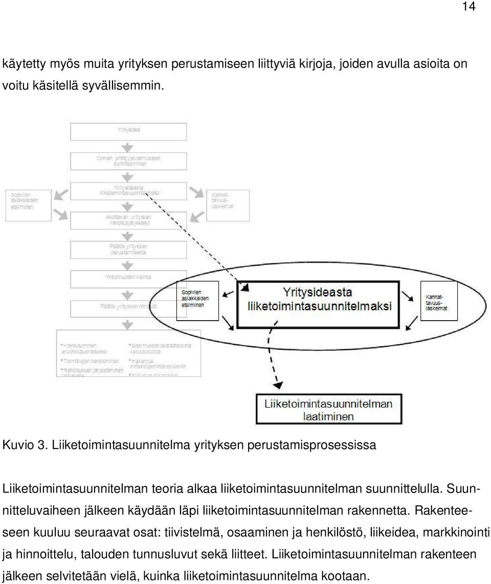 Suunnitteluvaiheen jälkeen käydään läpi liiketoimintasuunnitelman rakennetta.