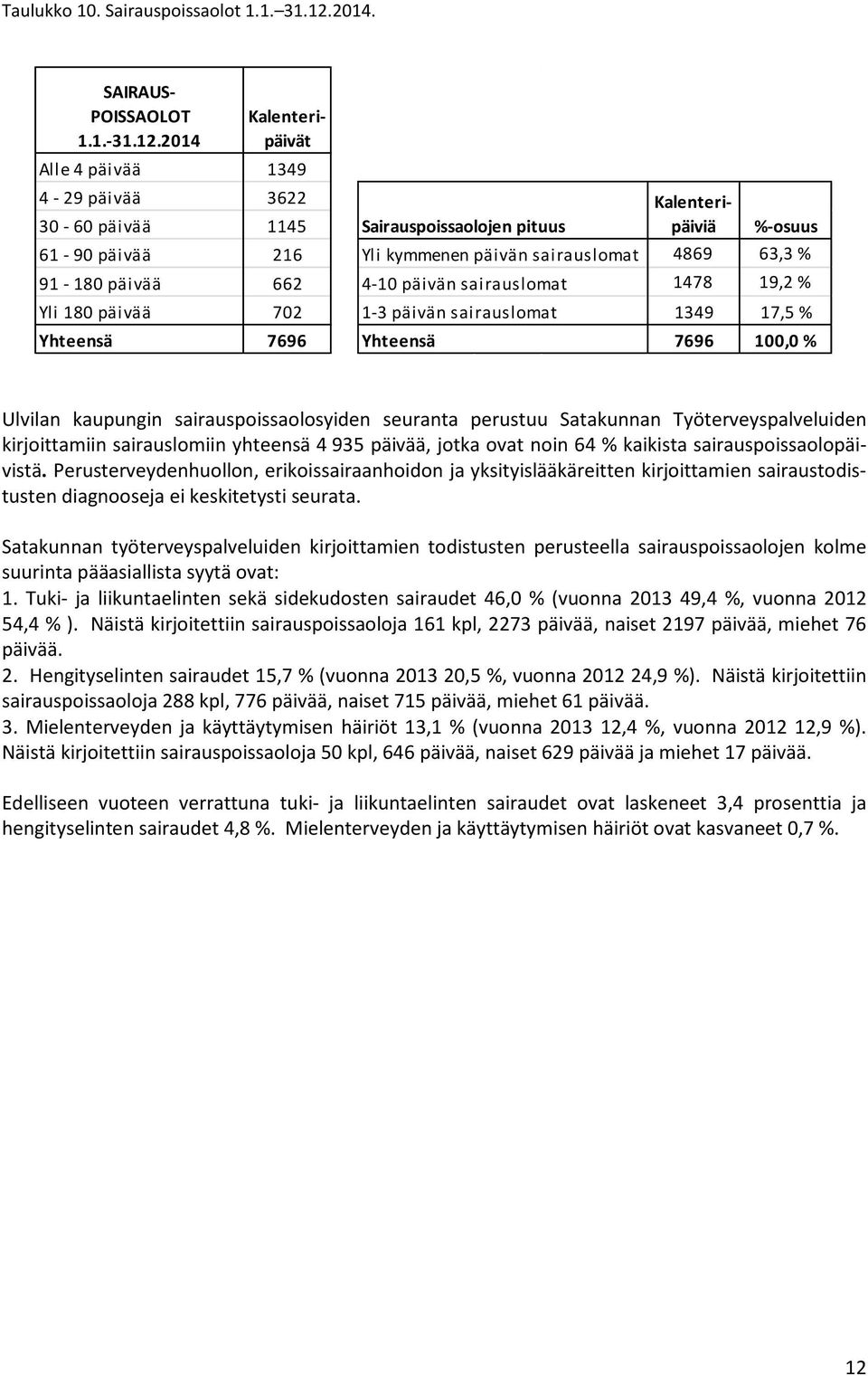 sairauslomat 1478 19,2 % Yli 180 päivää 702 1-3 päivän sairauslomat 1349 17,5 % Yhteensä 7696 Yhteensä 7696 100,0 % SAIRAUS- POISSAOLOT 1.1.-31.12.