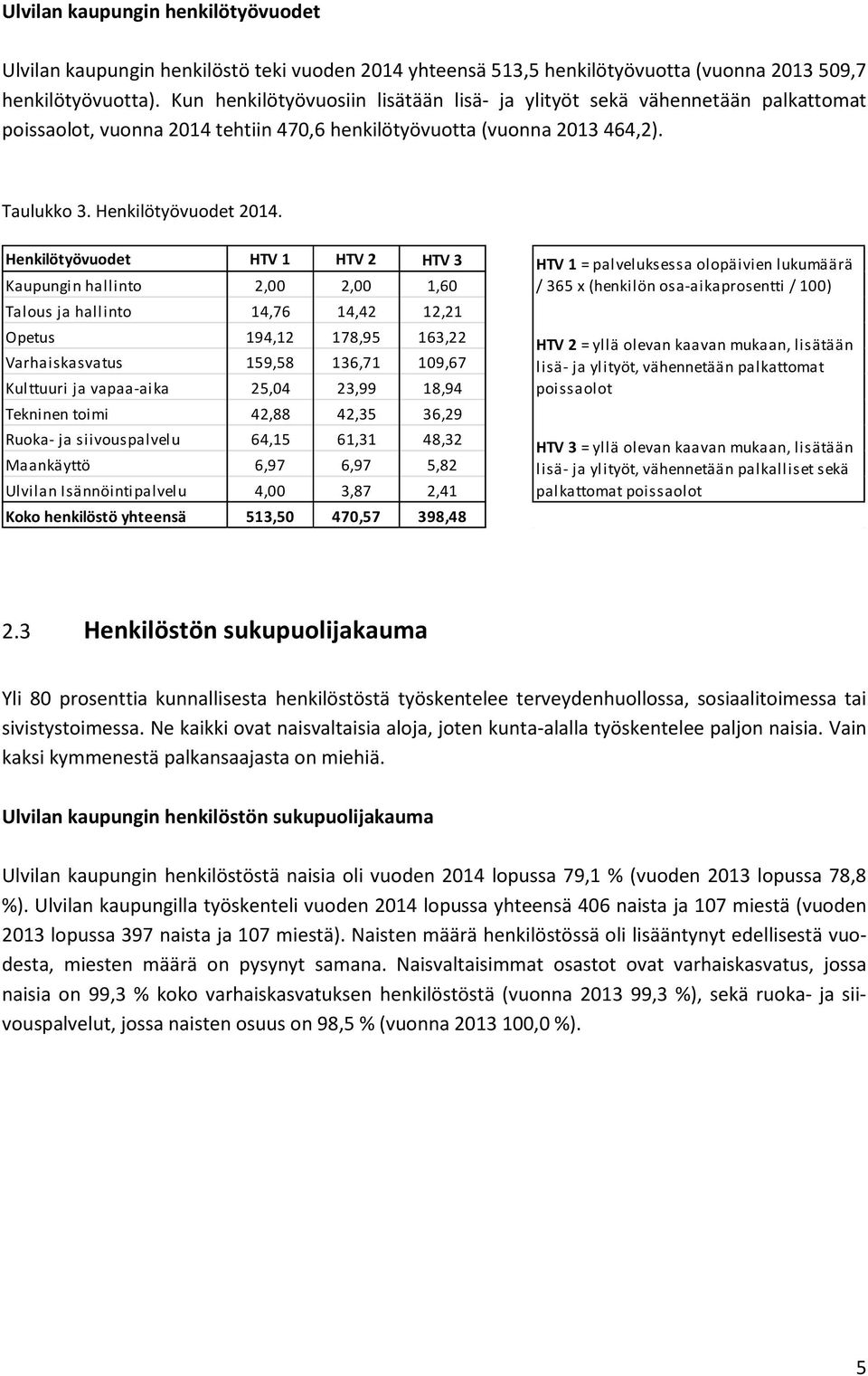 Henkilötyövuodet HTV 1 HTV 2 HTV 3 Kaupungin hallinto 2,00 2,00 1,60 Talous ja hallinto 14,76 14,42 12,21 Opetus 194,12 178,95 163,22 Varhaiskasvatus 159,58 136,71 109,67 Kulttuuri ja vapaa-aika