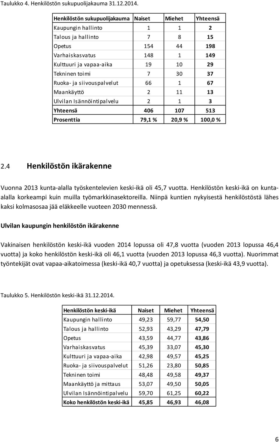 37 Ruoka- ja siivouspalvelut 66 1 67 Maankäyttö 2 11 13 Ulvilan Isännöintipalvelu 2 1 3 Yhteensä 406 107 513 Prosenttia 79,1 % 20,9 % 100,0 % 2.