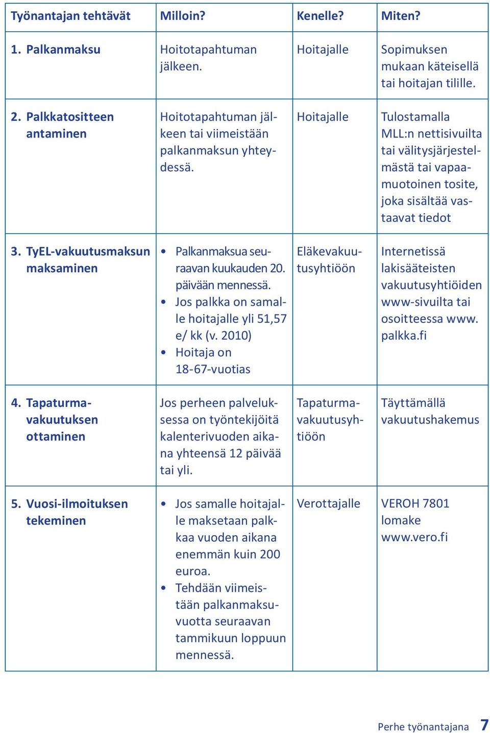 Hoitajalle Tulostamalla MLL:n nettisivuilta tai välitysjärjestelmästä tai vapaamuotoinen tosite, joka sisältää vastaavat tiedot 3. TyEL-vakuutusmaksun maksaminen Palkanmaksua seuraavan kuukauden 20.