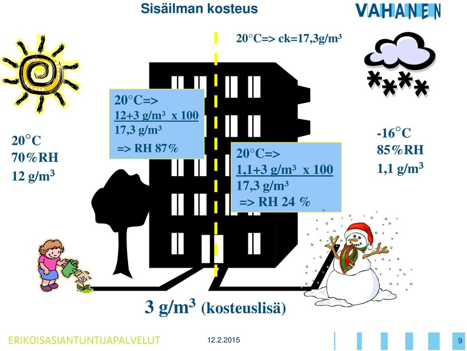 87% 20 C=> 1,1+3 g/m³ x 100 17,3 g/m³ => RH 24 %